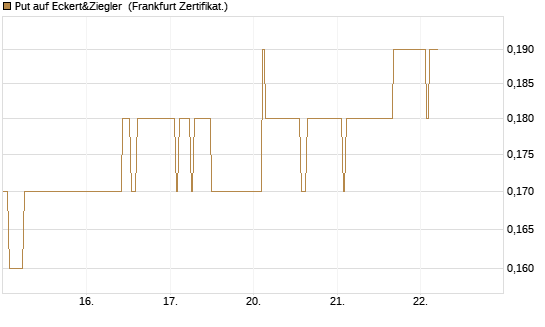 Put auf Eckert&Ziegler [DZ BANK AG] Chart
