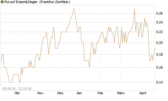 Put auf Eckert&Ziegler [DZ BANK AG] Chart