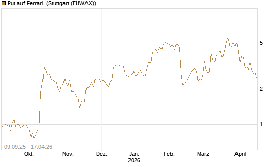 Put auf Ferrari [DZ BANK AG] Chart
