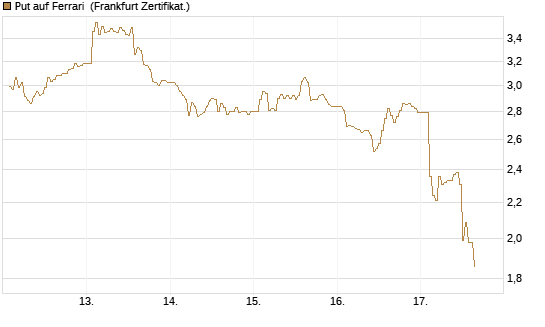 Put auf Ferrari [DZ BANK AG] Chart