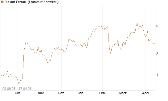 Put auf Ferrari [DZ BANK AG] Chart
