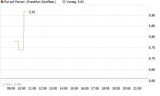 Put auf Ferrari [DZ BANK AG] Chart