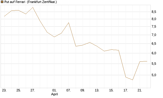 Put auf Ferrari [DZ BANK AG] Chart