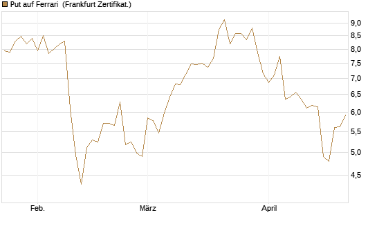 Put auf Ferrari [DZ BANK AG] Chart