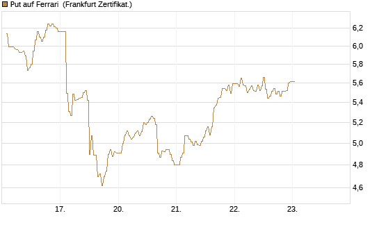 Put auf Ferrari [DZ BANK AG] Chart