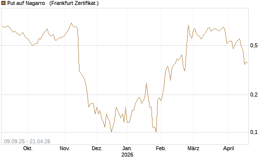 Put auf Nagarro  [DZ BANK AG] Chart