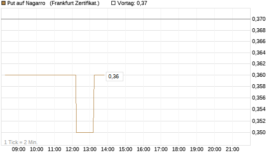 Put auf Nagarro  [DZ BANK AG] Chart