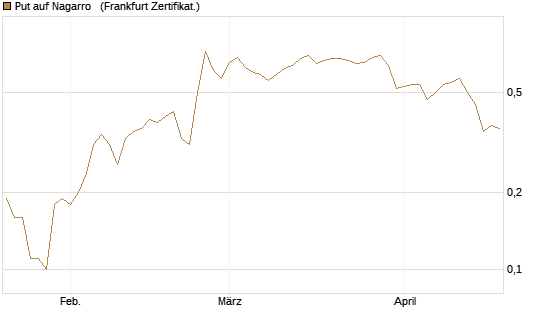 Put auf Nagarro  [DZ BANK AG] Chart