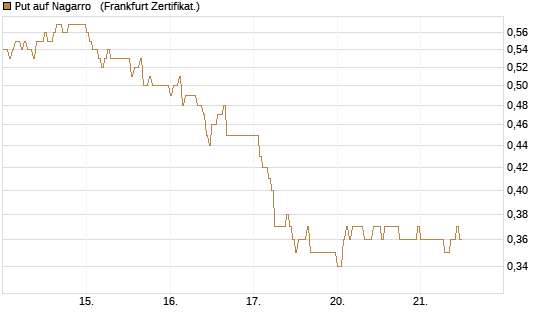 Put auf Nagarro  [DZ BANK AG] Chart