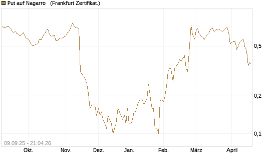 Put auf Nagarro  [DZ BANK AG] Chart
