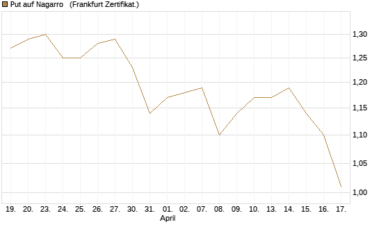 Put auf Nagarro  [DZ BANK AG] Chart