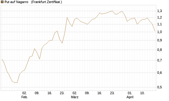 Put auf Nagarro  [DZ BANK AG] Chart