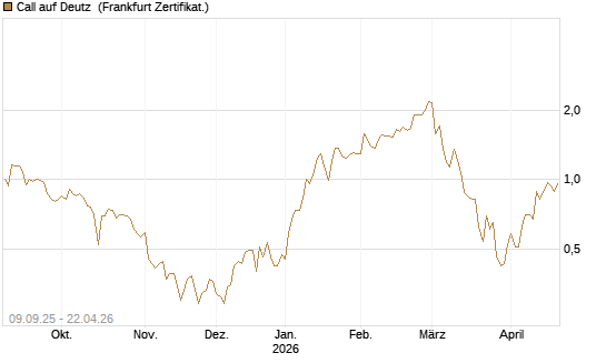 Call auf Deutz [DZ BANK AG] Chart