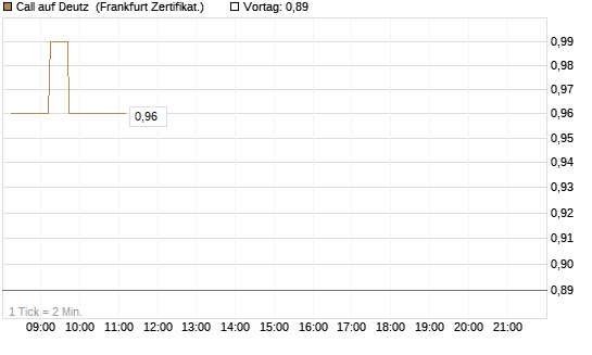 Call auf Deutz [DZ BANK AG] Chart
