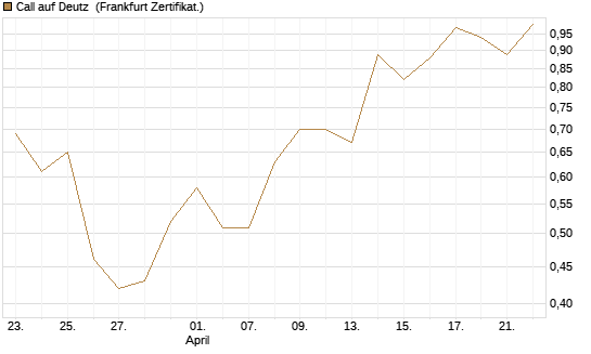 Call auf Deutz [DZ BANK AG] Chart