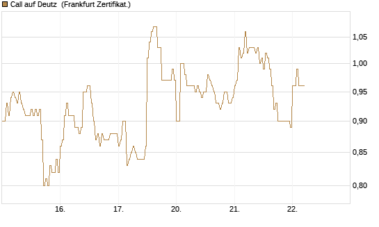 Call auf Deutz [DZ BANK AG] Chart