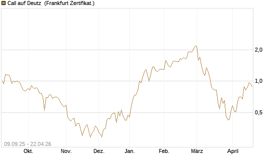 Call auf Deutz [DZ BANK AG] Chart