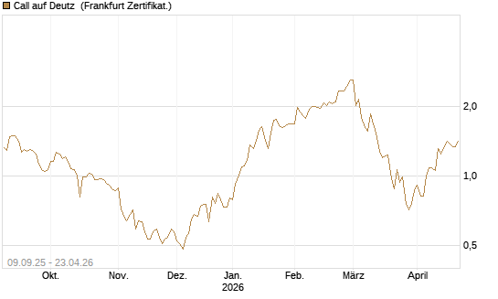 Call auf Deutz [DZ BANK AG] Chart