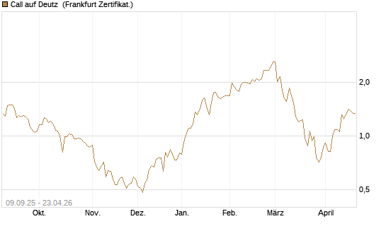 Call auf Deutz [DZ BANK AG] Chart