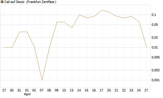 Call auf Deutz [DZ BANK AG] Chart