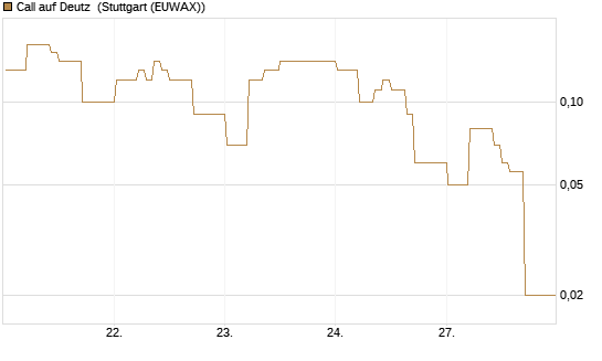 Call auf Deutz [DZ BANK AG] Chart