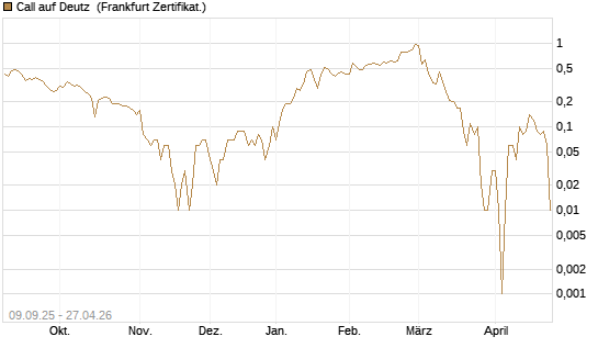 Call auf Deutz [DZ BANK AG] Chart