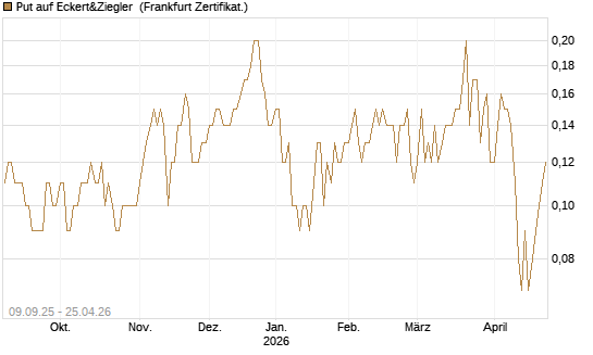 Put auf Eckert&Ziegler [DZ BANK AG] Chart