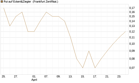 Put auf Eckert&Ziegler [DZ BANK AG] Chart