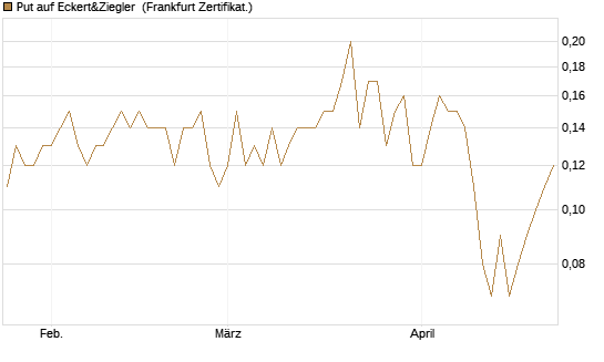 Put auf Eckert&Ziegler [DZ BANK AG] Chart