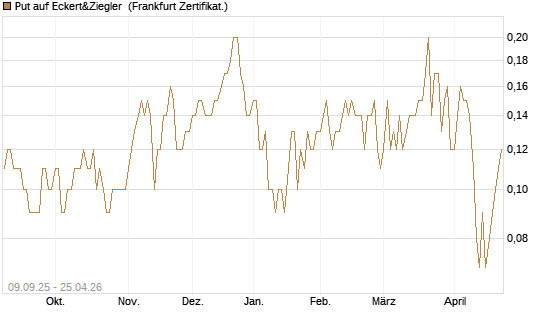 Put auf Eckert&Ziegler [DZ BANK AG] Chart