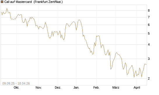 Call auf Mastercard [DZ BANK AG] Chart