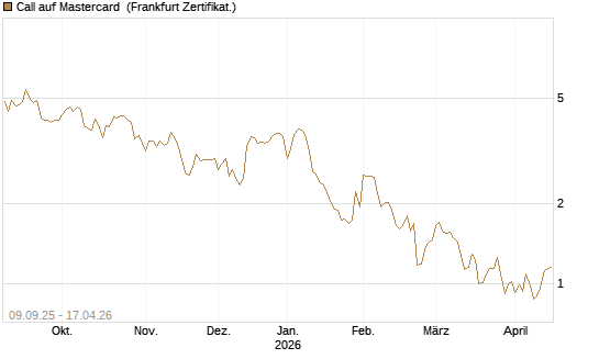 Call auf Mastercard [DZ BANK AG] Chart