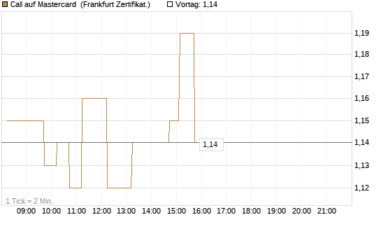 Call auf Mastercard [DZ BANK AG] Chart