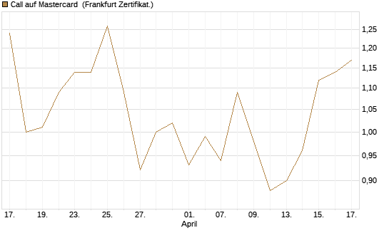Call auf Mastercard [DZ BANK AG] Chart