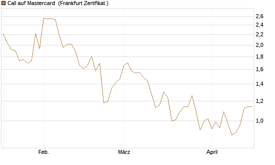 Call auf Mastercard [DZ BANK AG] Chart