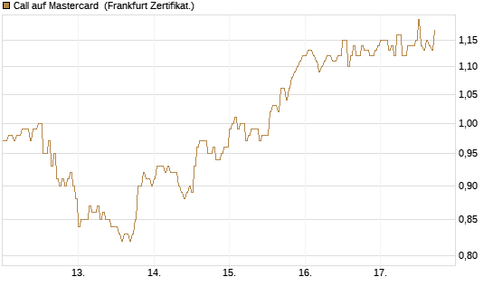 Call auf Mastercard [DZ BANK AG] Chart