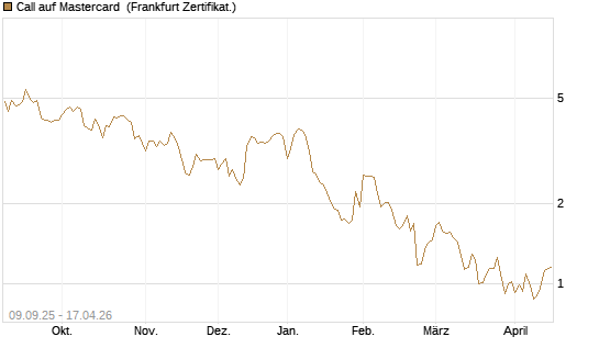 Call auf Mastercard [DZ BANK AG] Chart