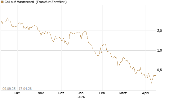 Call auf Mastercard [DZ BANK AG] Chart