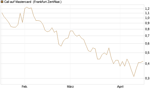 Call auf Mastercard [DZ BANK AG] Chart