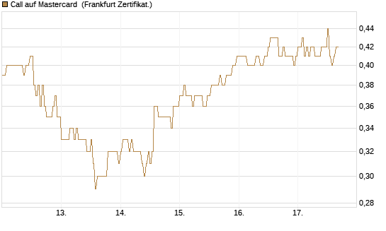 Call auf Mastercard [DZ BANK AG] Chart
