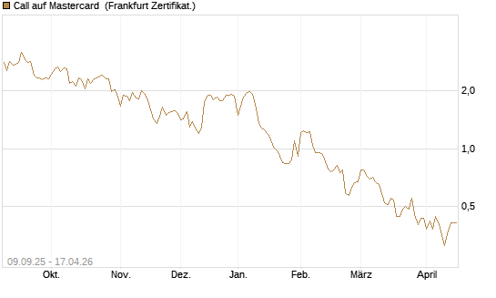 Call auf Mastercard [DZ BANK AG] Chart