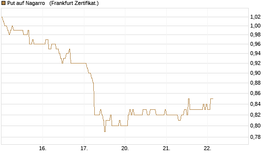 Put auf Nagarro  [DZ BANK AG] Chart