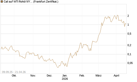 Call auf WTI Rohöl NYMEX 06/26 [BNP Paribas Emissions- und Handelsges.] Chart