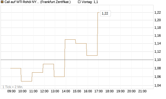 Call auf WTI Rohöl NYMEX 06/26 [BNP Paribas Emissions- und Handelsges.] Chart