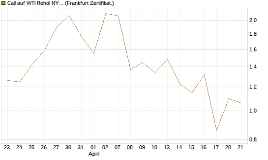 Call auf WTI Rohöl NYMEX 06/26 [BNP Paribas Emissions- und Handelsges.] Chart