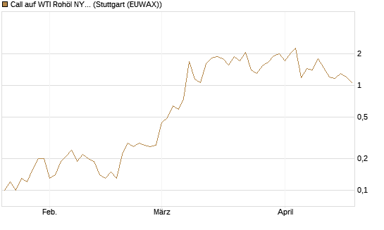 Call auf WTI Rohöl NYMEX 06/26 [BNP Paribas Emissions- und Handelsges.] Chart