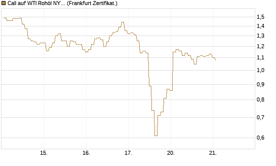 Call auf WTI Rohöl NYMEX 06/26 [BNP Paribas Emissions- und Handelsges.] Chart