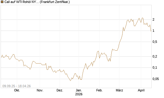 Call auf WTI Rohöl NYMEX 06/26 [BNP Paribas Emissions- und Handelsges.] Chart