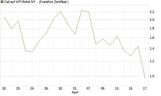 Call auf WTI Rohöl NYMEX 06/26 [BNP Paribas Emissions- und Handelsges.] Chart