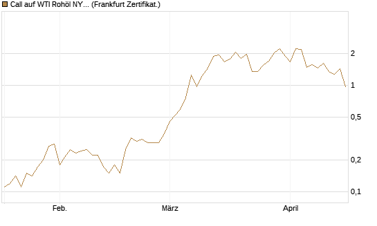 Call auf WTI Rohöl NYMEX 06/26 [BNP Paribas Emissions- und Handelsges.] Chart